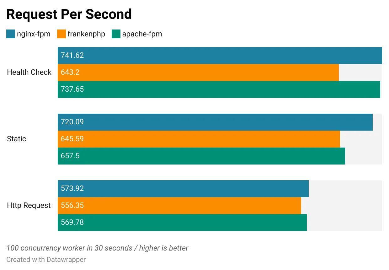 Request Per Second